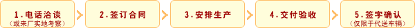 購(gòu)車流程 購(gòu)車流程
